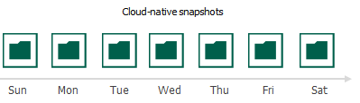 Snapshot Chain