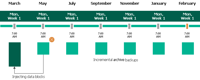 Enabling Backup Archiving