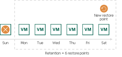 Retention Policy for Snapshots