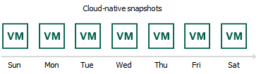 Snapshot Chain