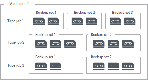 Backup Sets