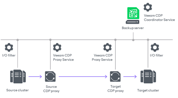 Backup Infrastructure for CDP