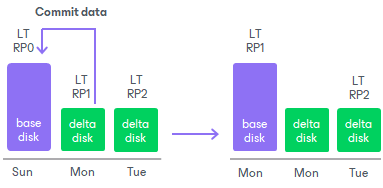 Retention Policies