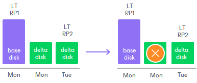 Retention Policies