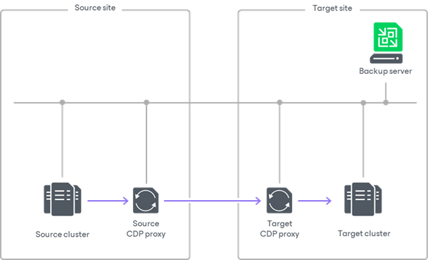 VMware CDP proxy deployment CDP Proxies