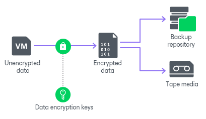 How Backup Data Encryption Works