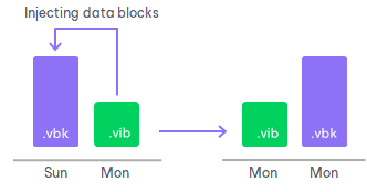 Full Backup File Re-Building Short-Term Retention Policy