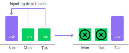 Retention Policy for Case with Several Obsolete Restore Points Short-Term Retention Policy