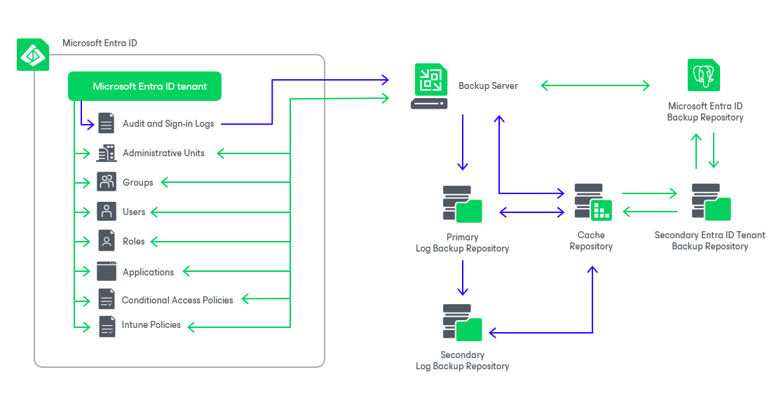 Launch Audit Log Restore