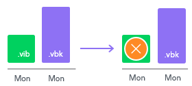 Forever Forward Incremental Backup Retention Policy 