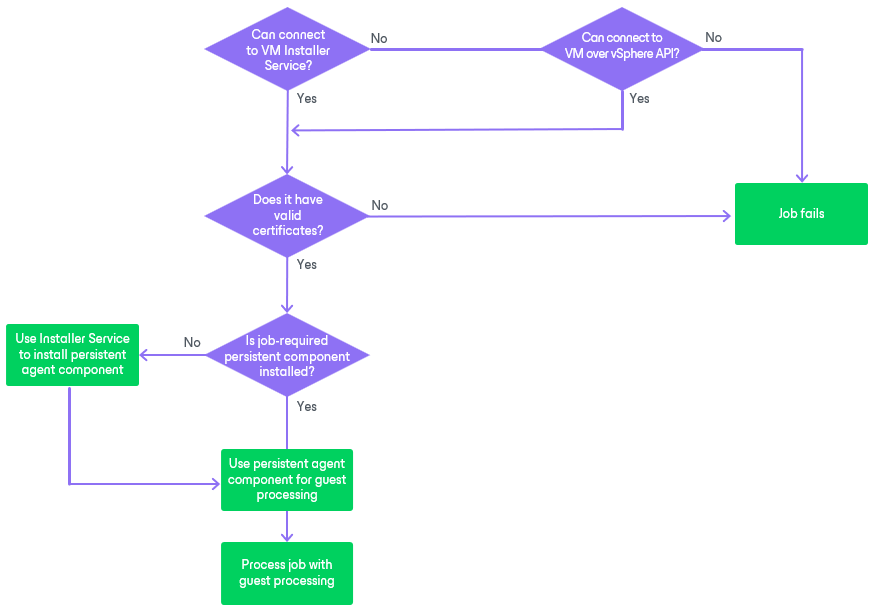 Persistent Agent Components