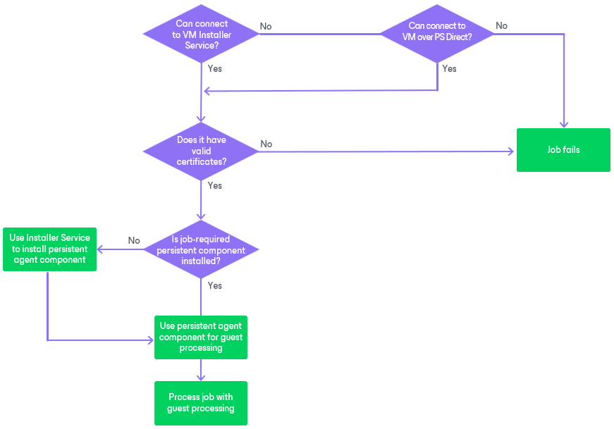 Persistent Agent Components