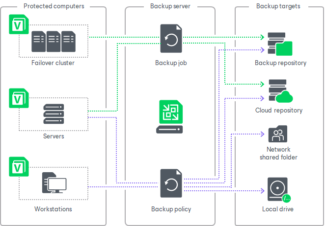 Veeam Agent Backup Jobs and Policies