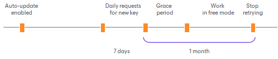 Updating License Automatically
