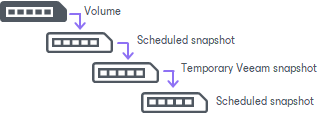 Traditional LUN Cloning