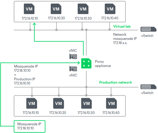 IP Masquerading