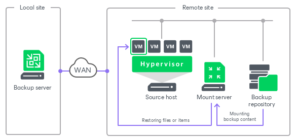 Mount Servers