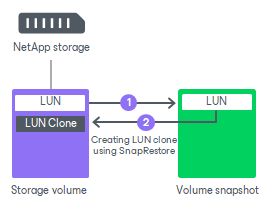 SnapRestore