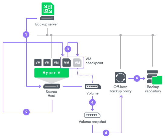Online Backup