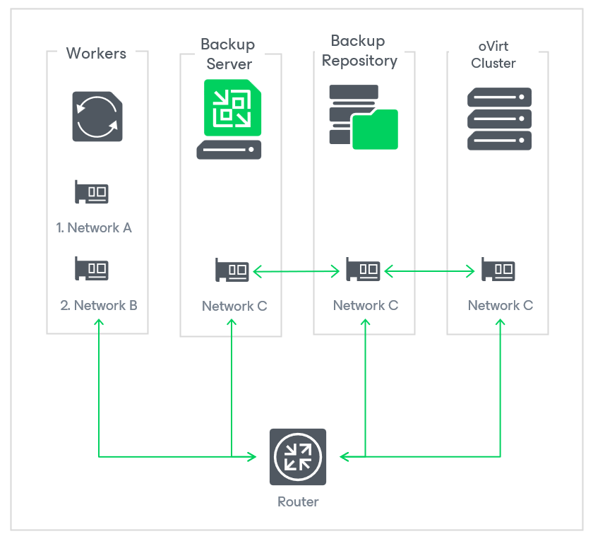 Configuring Multiple Networks