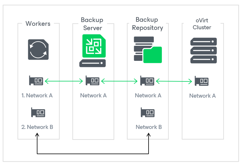 Configuring Multiple Networks