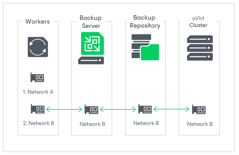 Configuring Multiple Networks