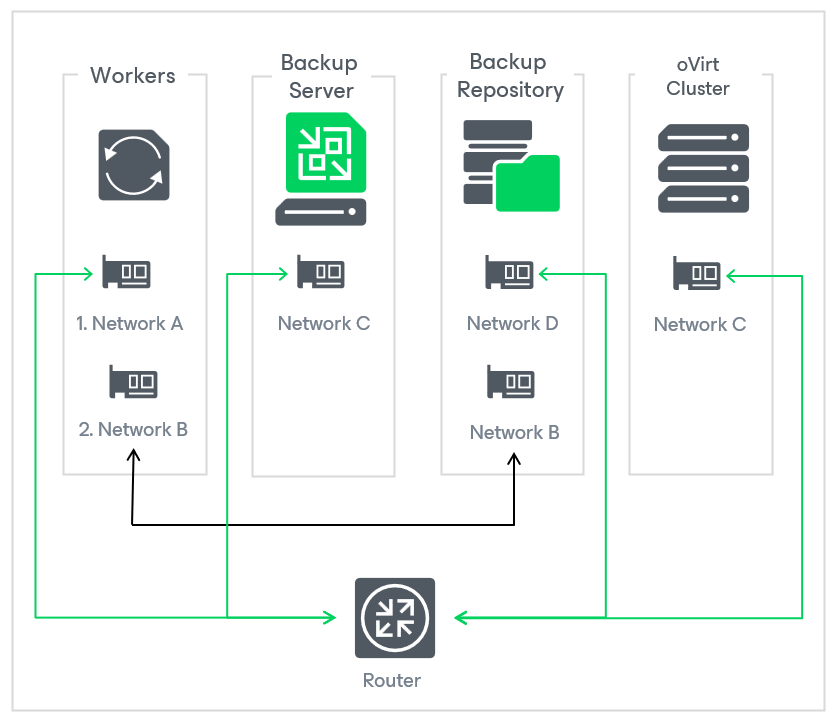 Configuring Multiple Networks