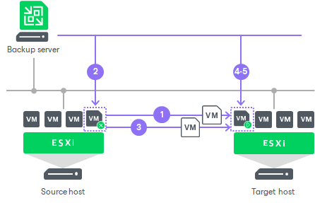Planned Failover