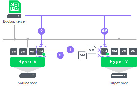 Planned Failover
