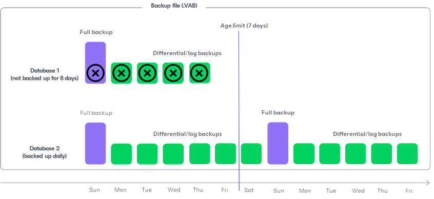 Retention Policy Backup Chain