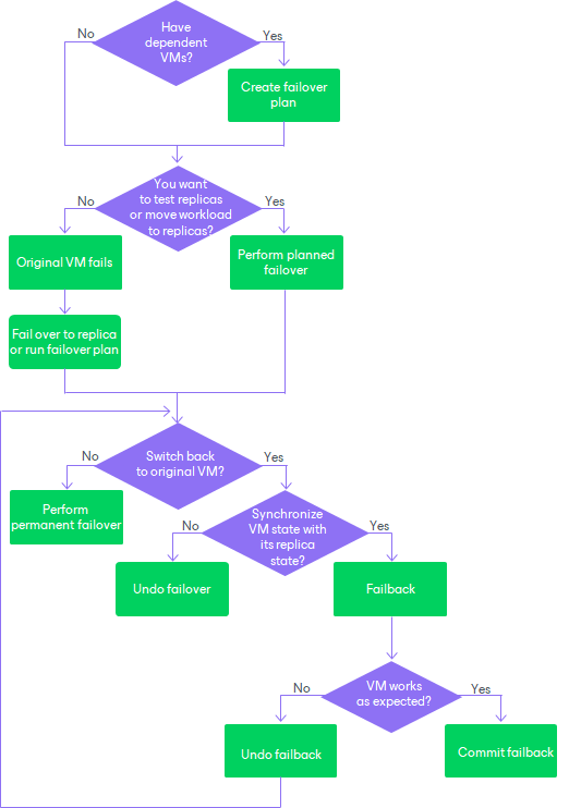Failover and failback scheme