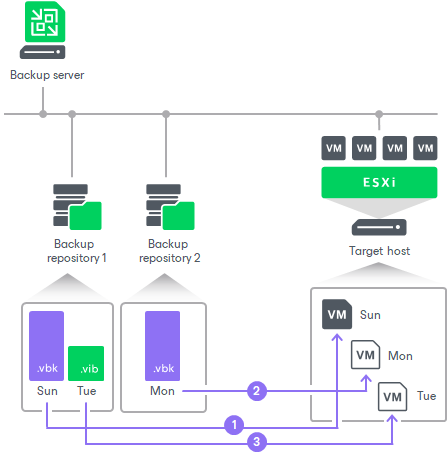 How Replica from Backup Works