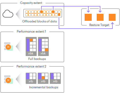 Restore Scenarios