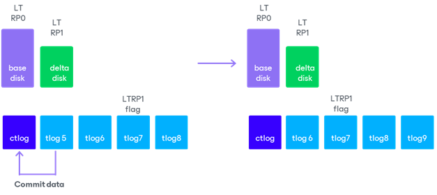 Retention Policies