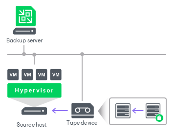 Restoring Data from Encrypted Tapes