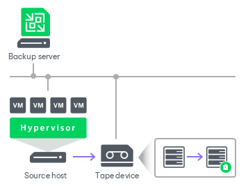 Tape Encryption