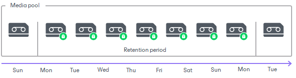 Tape Data Retention