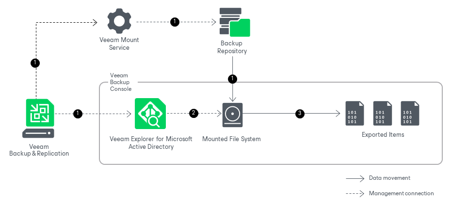 How Export Works How Export Works