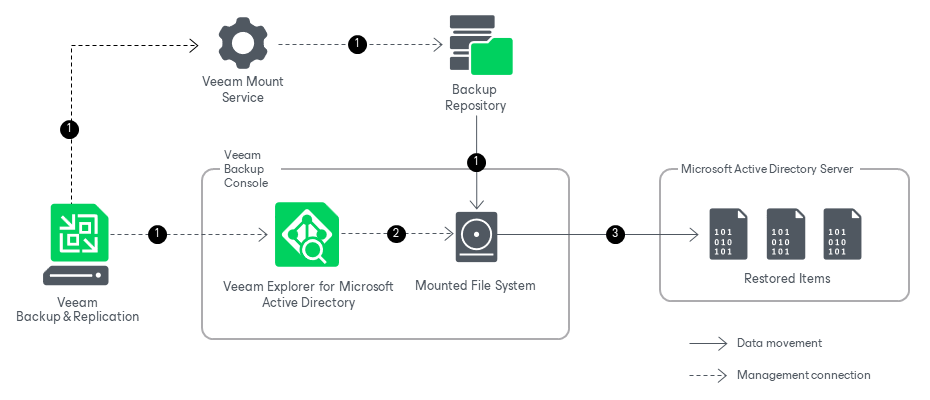 How Restore Works