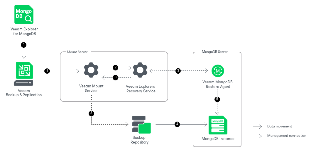 Publishing Instance