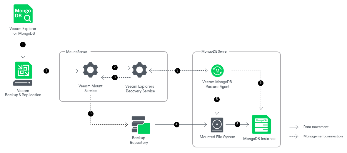 Restoring Instance