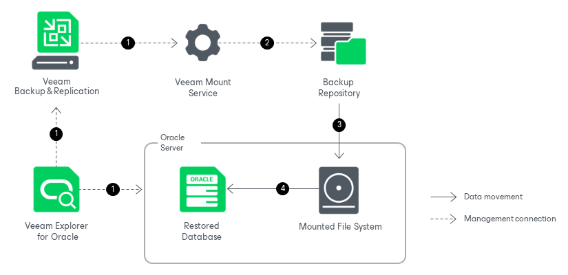How Restore Works How Restore Works