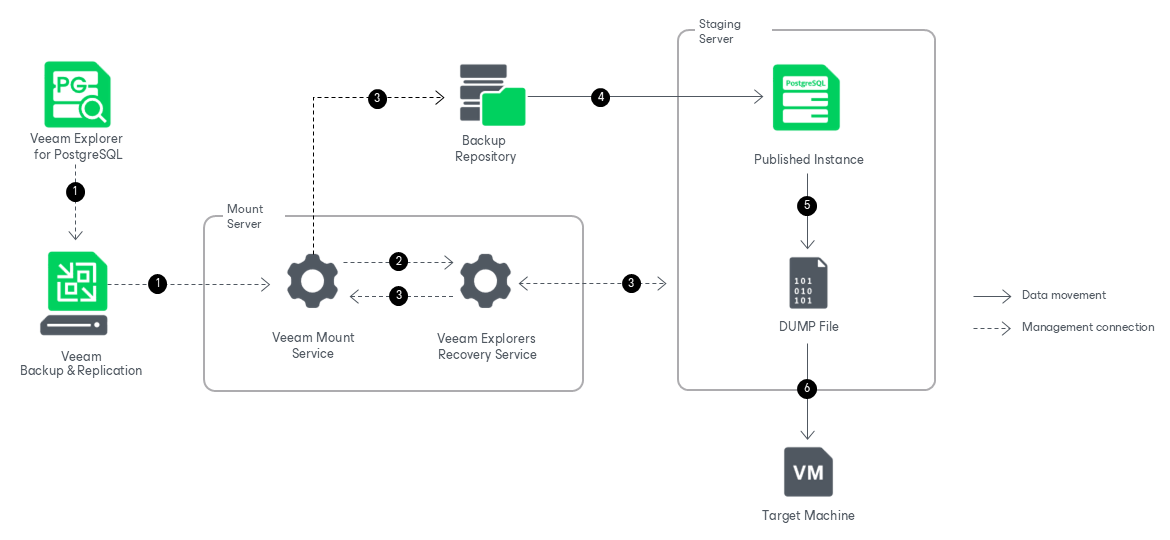 How Export Works