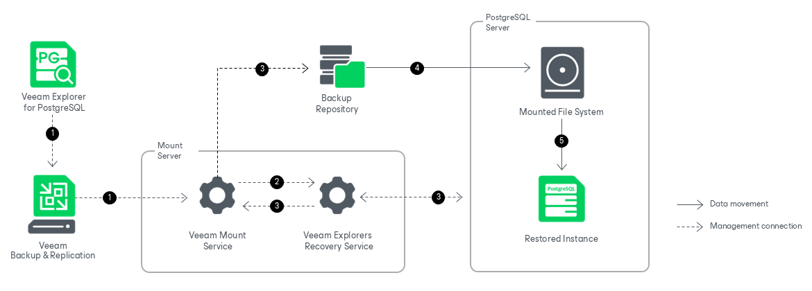 How Restore Works