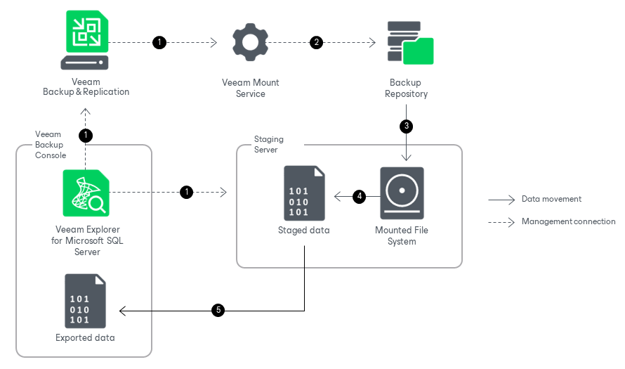How Export Works
