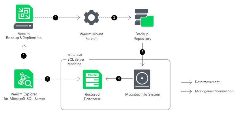 How Restore Works