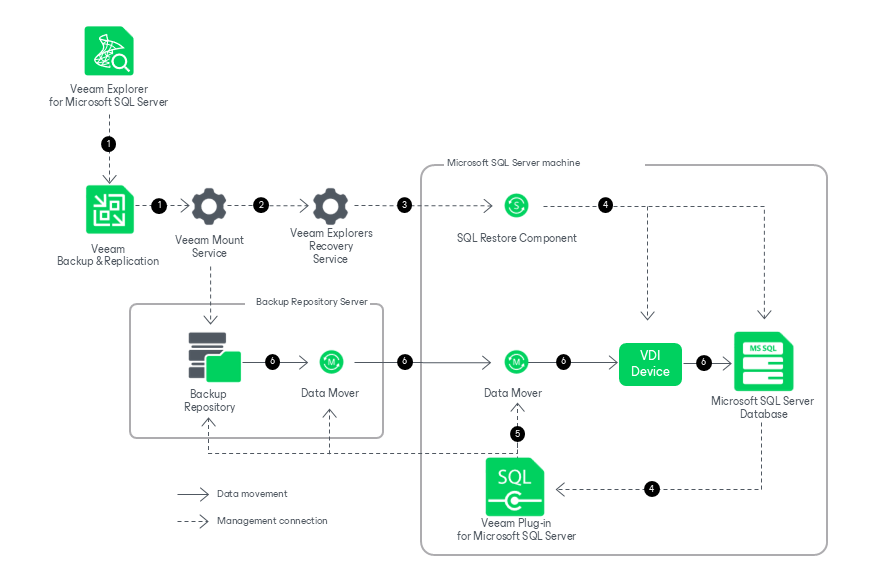 How Restore Works