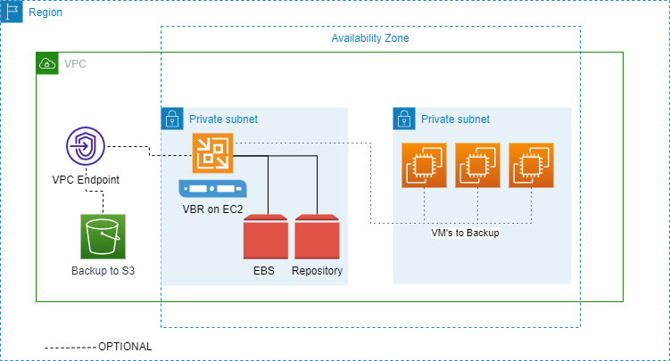 Using Veeam Backup & Replication in AWS Environment