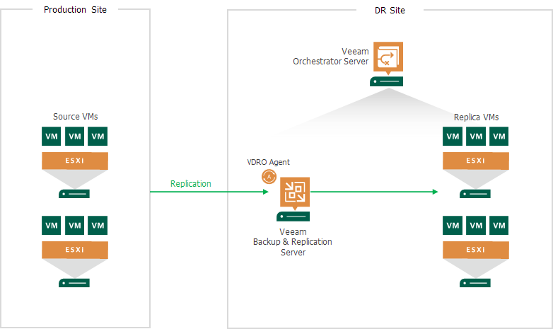 Scenario 1: Orchestrating Failover