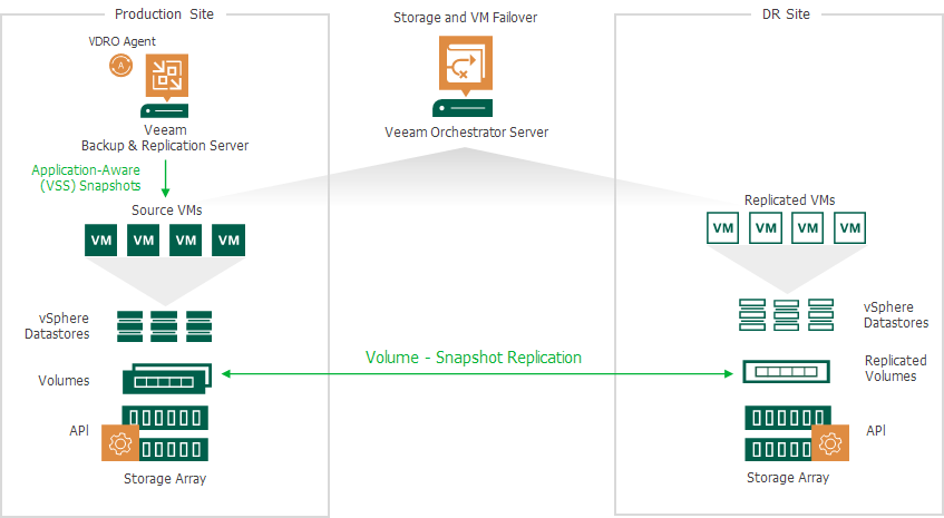 Scenario 3: Orchestrating Storage Failover